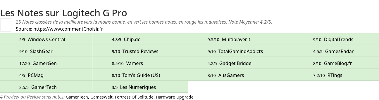 Ratings Logitech G Pro