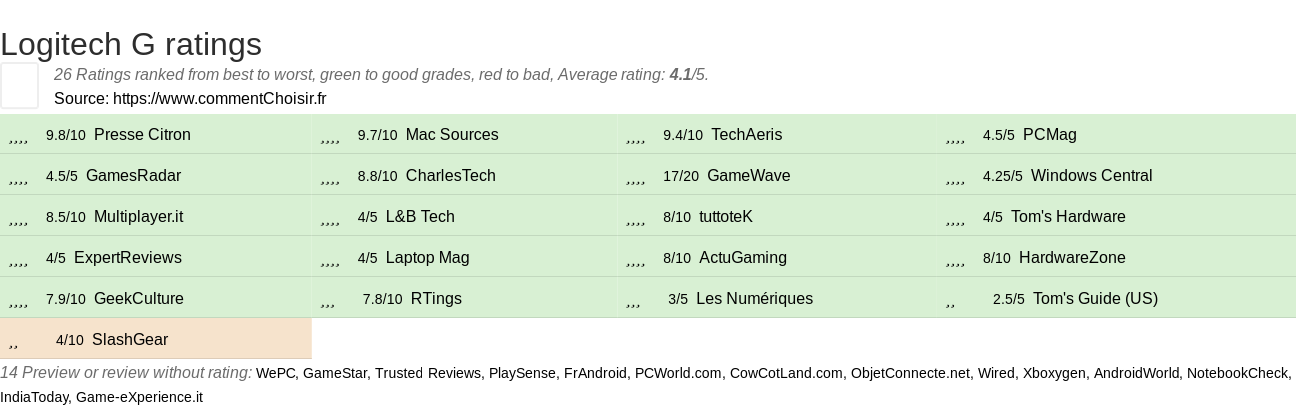 Ratings Logitech G