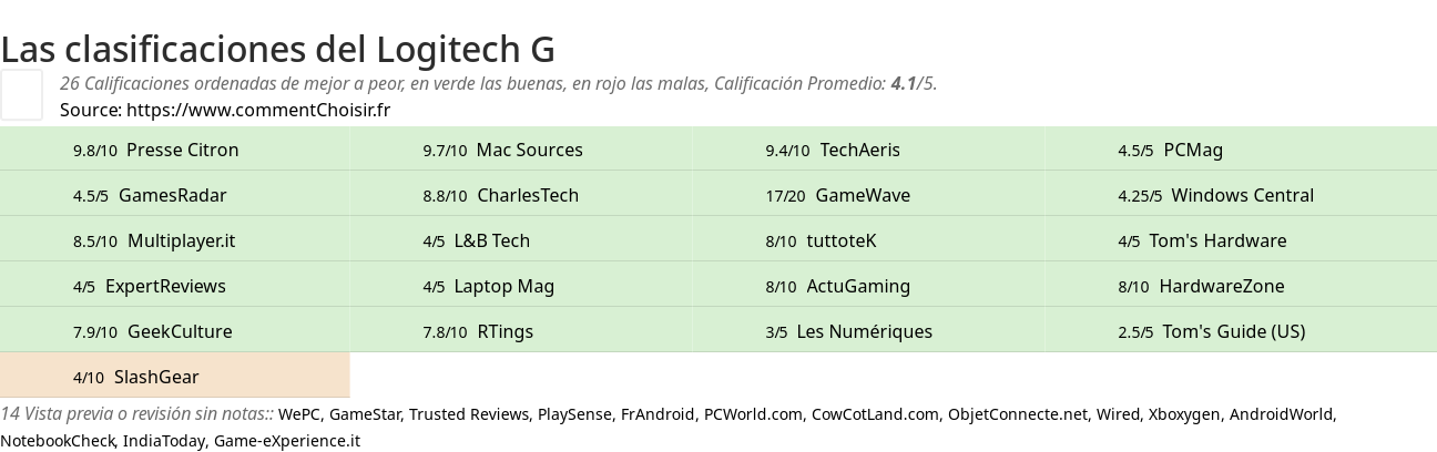 Ratings Logitech G