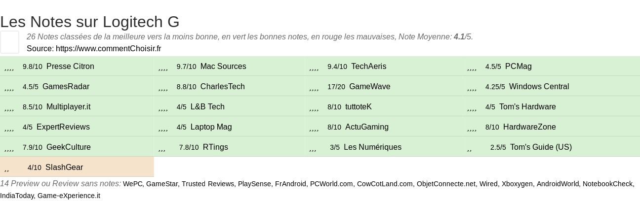 Ratings Logitech G