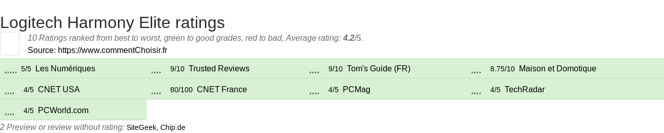 Ratings Logitech Harmony Elite