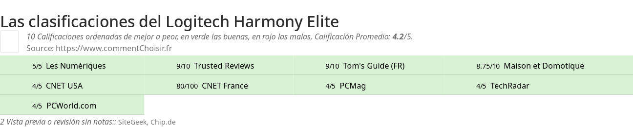 Ratings Logitech Harmony Elite