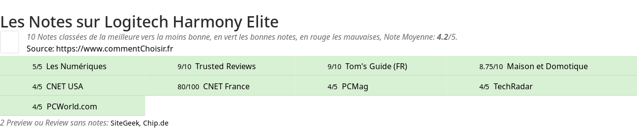 Ratings Logitech Harmony Elite