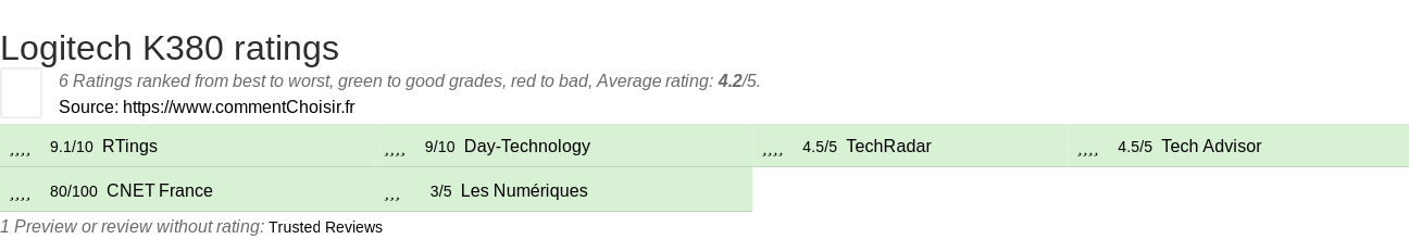 Ratings Logitech K380