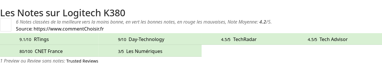 Ratings Logitech K380