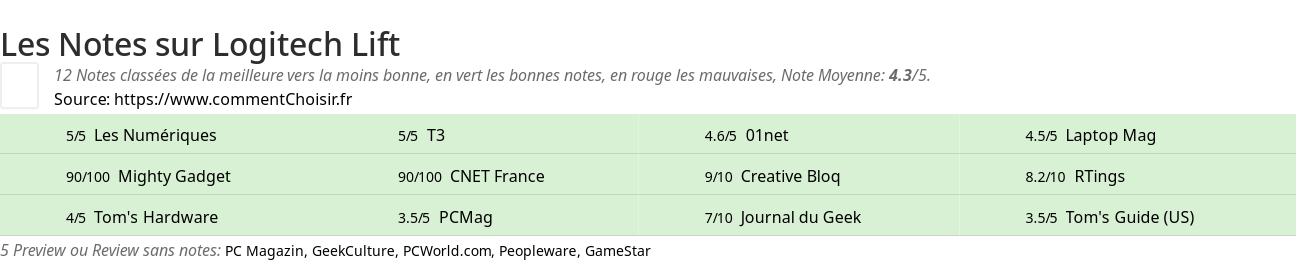 Ratings Logitech Lift