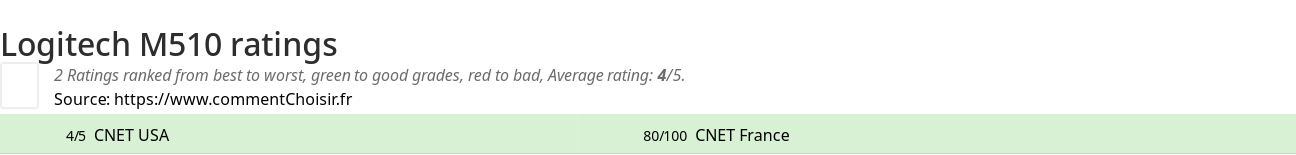 Ratings Logitech M510