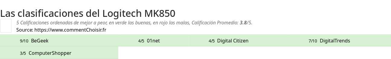 Ratings Logitech MK850