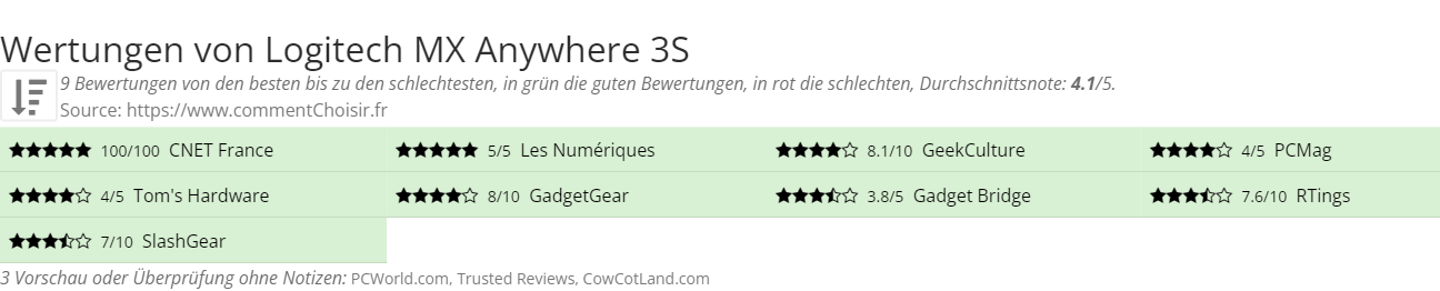 Ratings Logitech MX Anywhere 3S