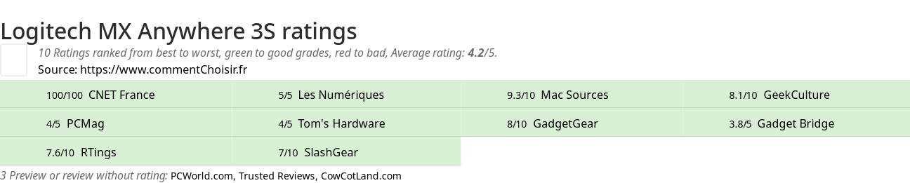 Ratings Logitech MX Anywhere 3S