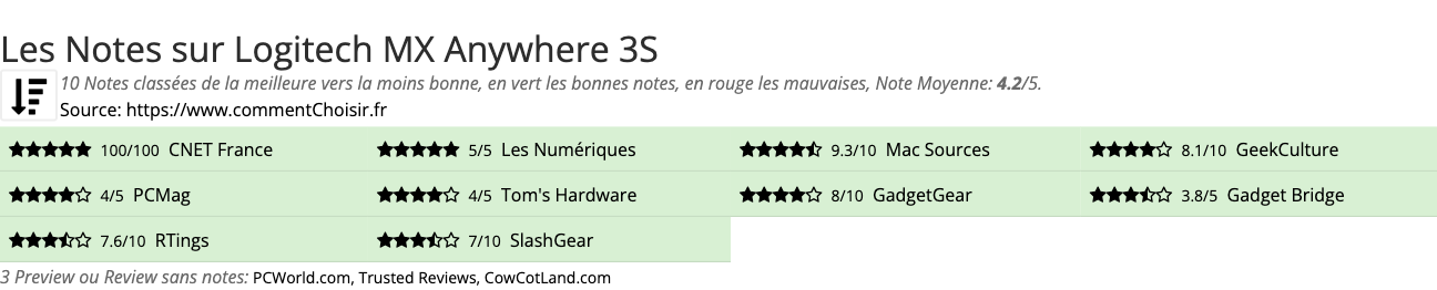 Ratings Logitech MX Anywhere 3S