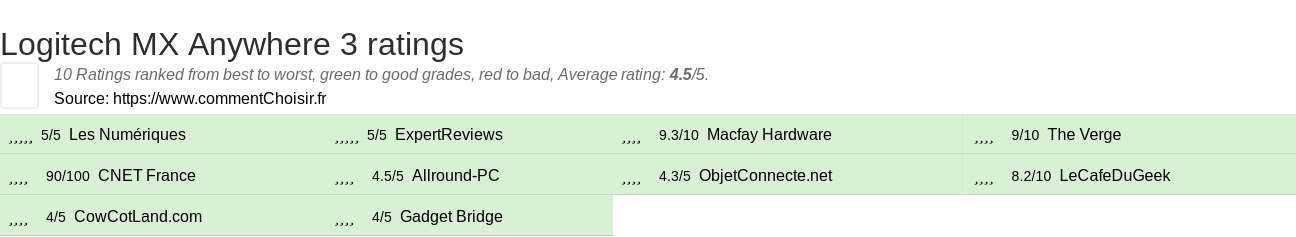 Ratings Logitech MX Anywhere 3