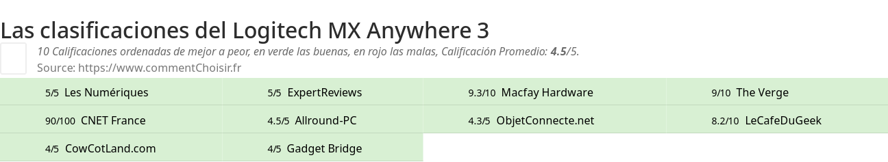 Ratings Logitech MX Anywhere 3