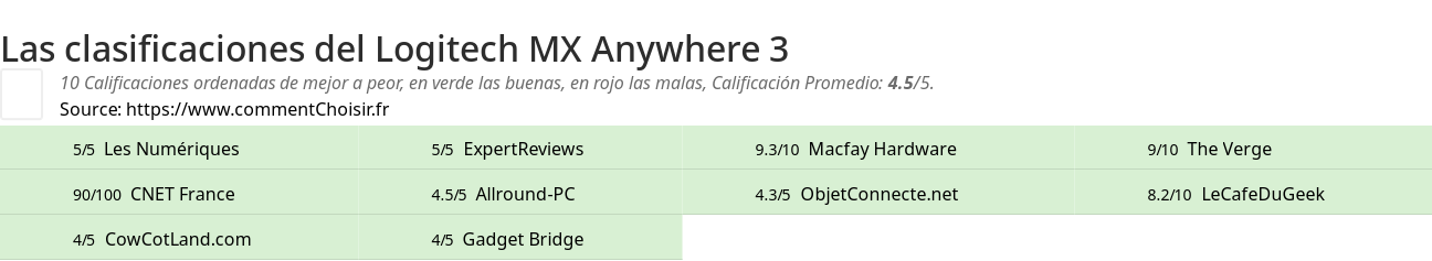 Ratings Logitech MX Anywhere 3