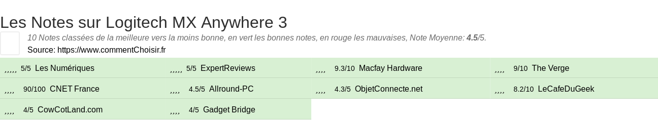 Ratings Logitech MX Anywhere 3
