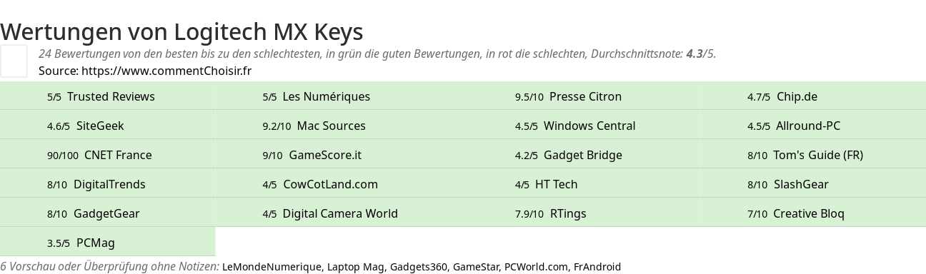 Ratings Logitech MX Keys