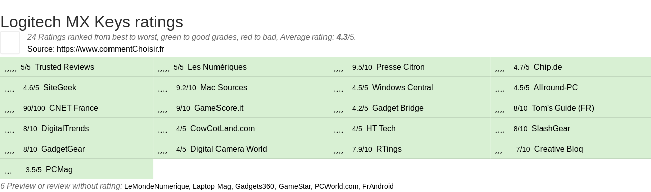 Ratings Logitech MX Keys
