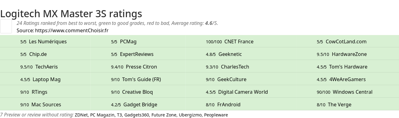 Ratings Logitech MX Master 3S