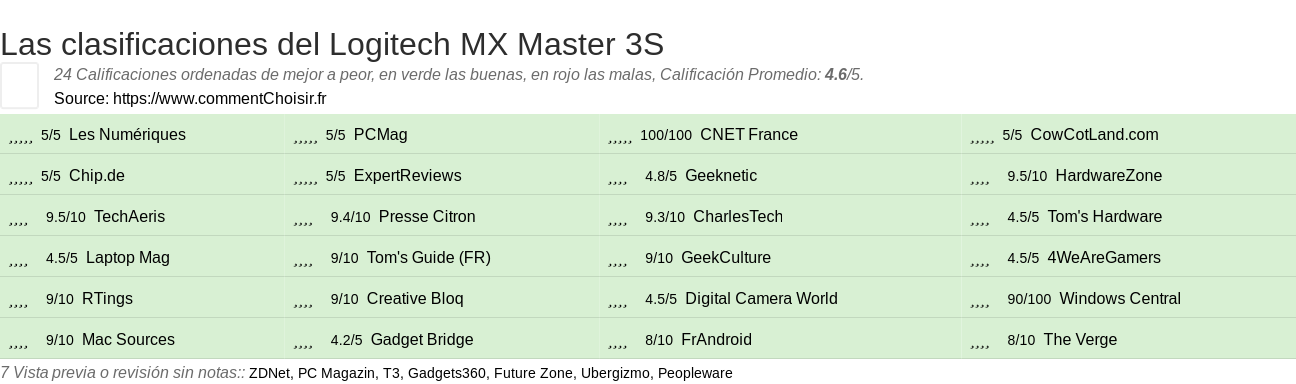 Ratings Logitech MX Master 3S