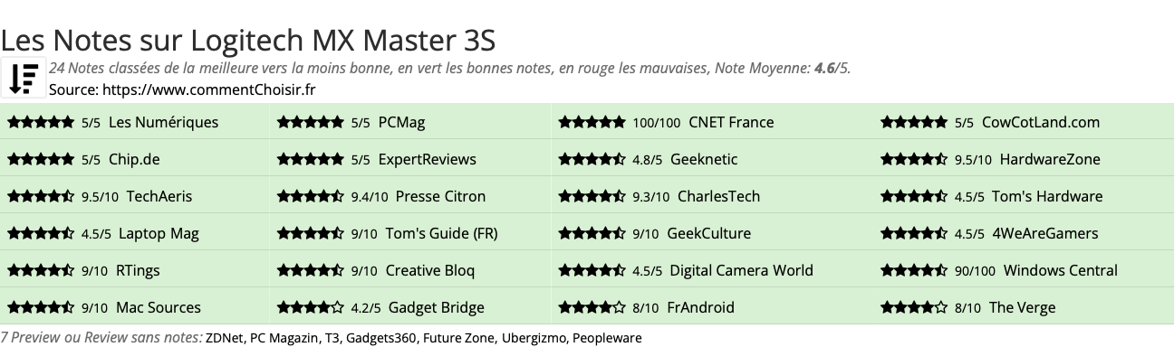 Ratings Logitech MX Master 3S