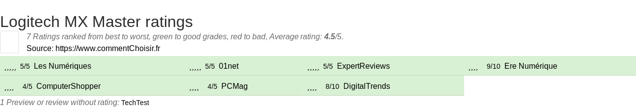 Ratings Logitech MX Master