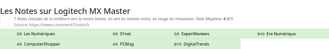 Ratings Logitech MX Master