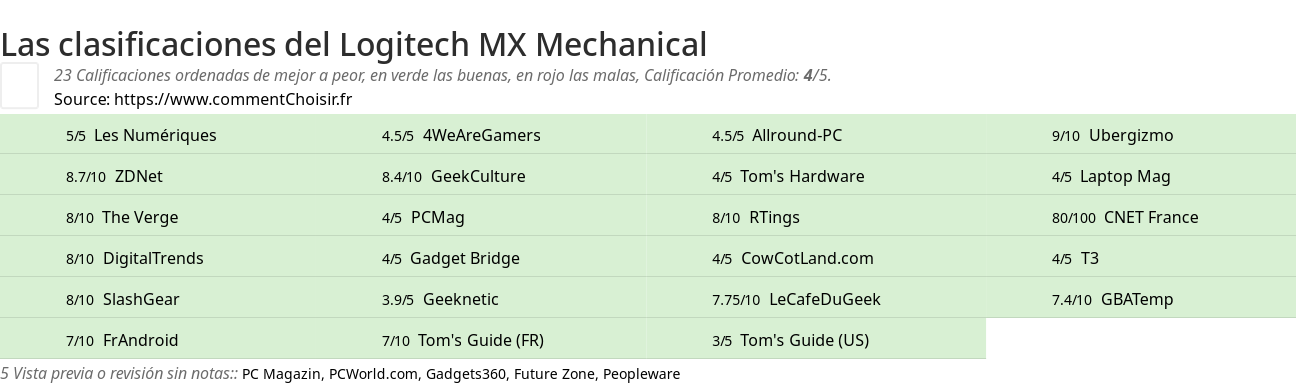 Ratings Logitech MX Mechanical