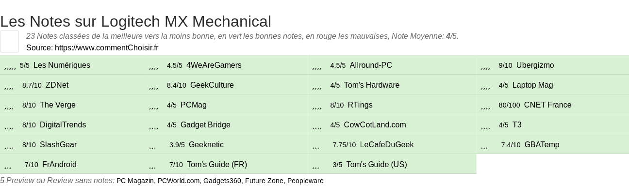 Ratings Logitech MX Mechanical