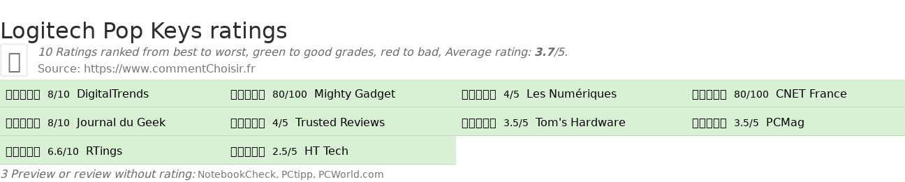 Ratings Logitech Pop Keys