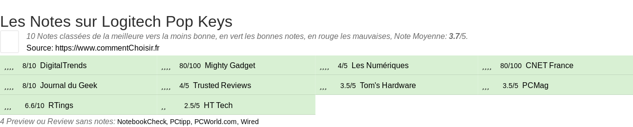 Ratings Logitech Pop Keys