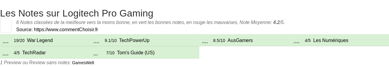 Ratings Logitech Pro Gaming
