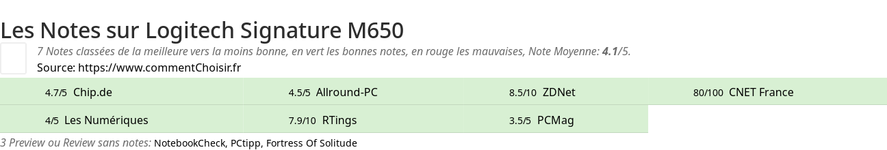 Ratings Logitech Signature M650