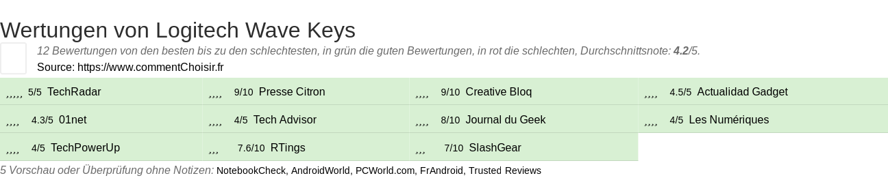 Ratings Logitech Wave Keys
