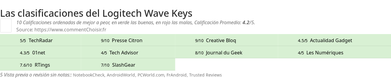 Ratings Logitech Wave Keys