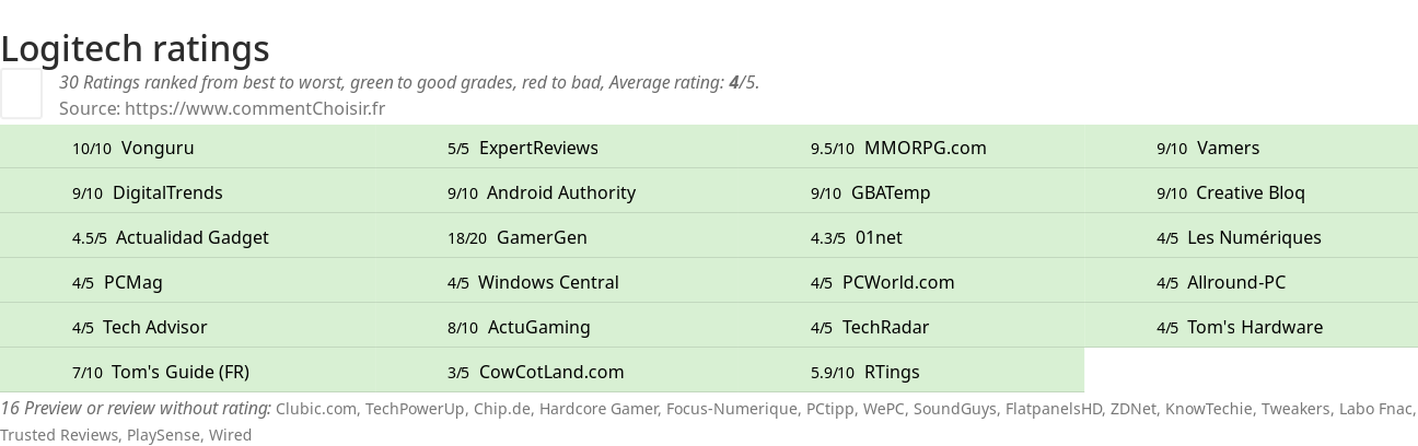 Ratings Logitech