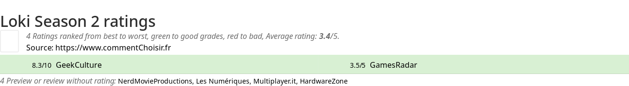 Ratings Loki Season 2