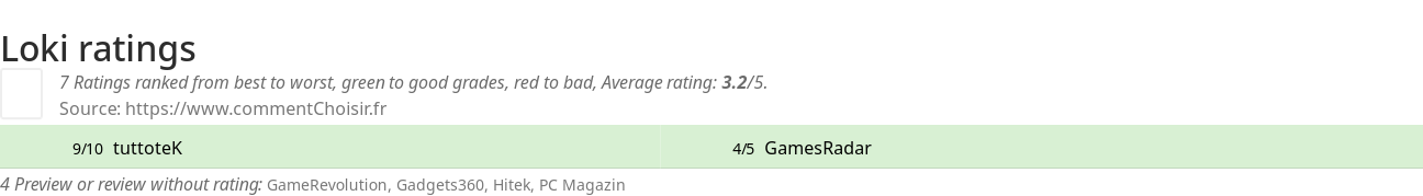 Ratings Loki