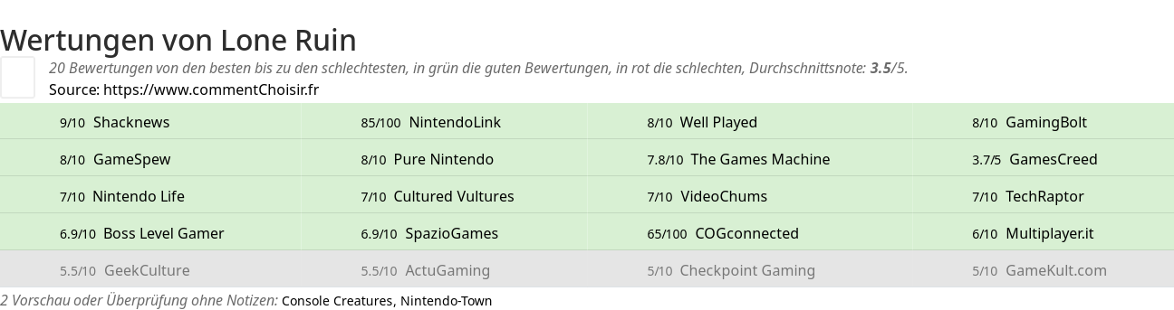 Ratings Lone Ruin