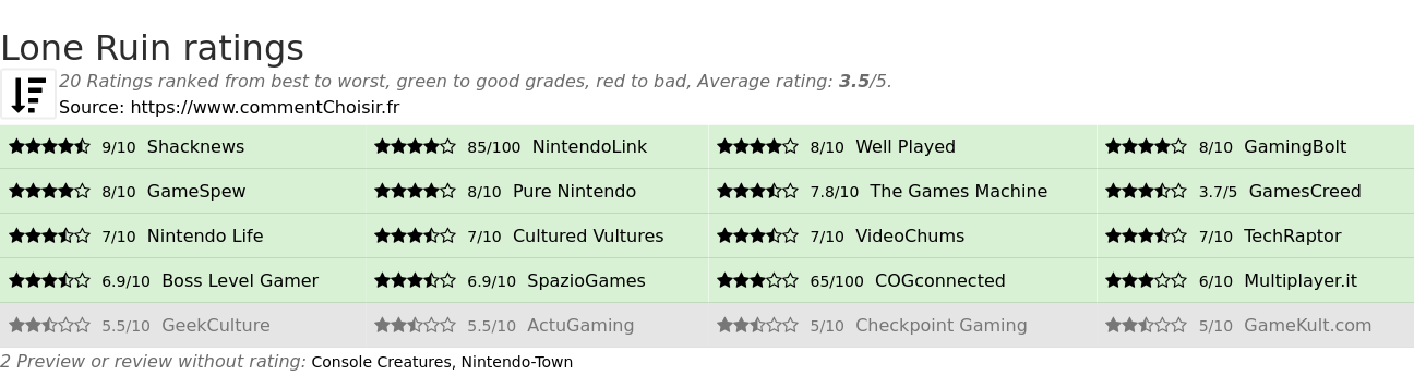 Ratings Lone Ruin