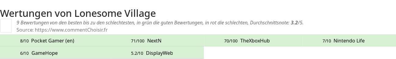 Ratings Lonesome Village