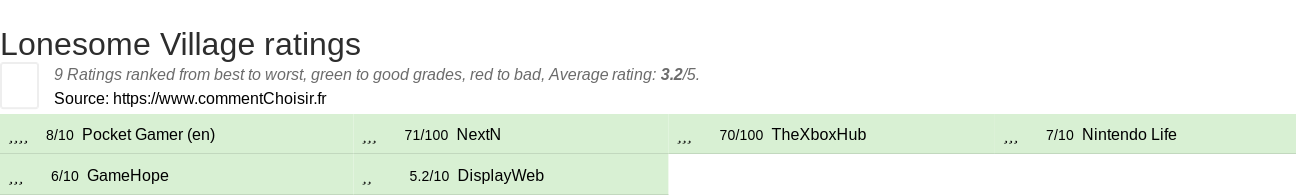 Ratings Lonesome Village