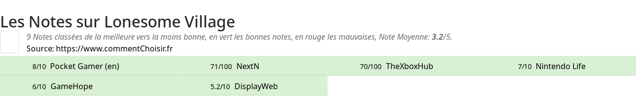 Ratings Lonesome Village