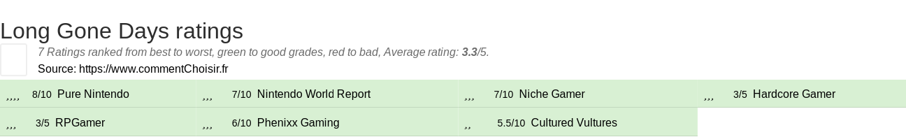 Ratings Long Gone Days