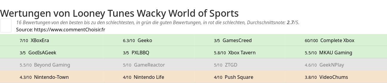Ratings Looney Tunes Wacky World of Sports