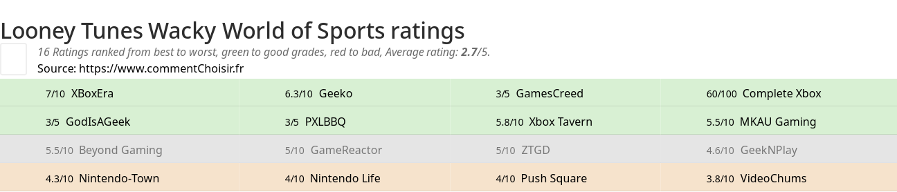 Ratings Looney Tunes Wacky World of Sports