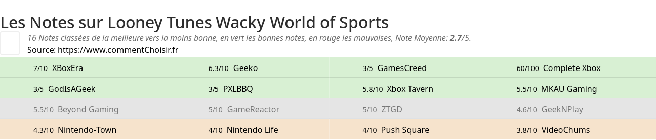 Ratings Looney Tunes Wacky World of Sports