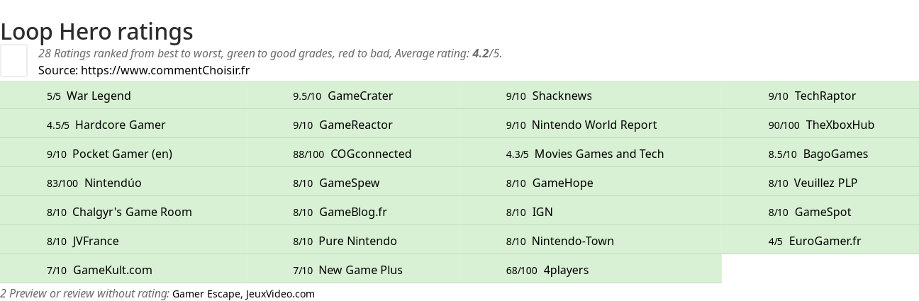 Ratings Loop Hero