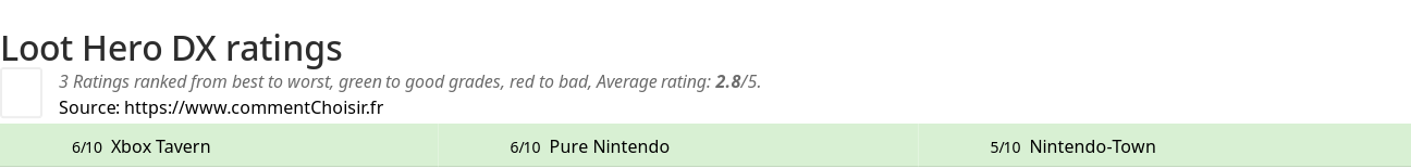 Ratings Loot Hero DX