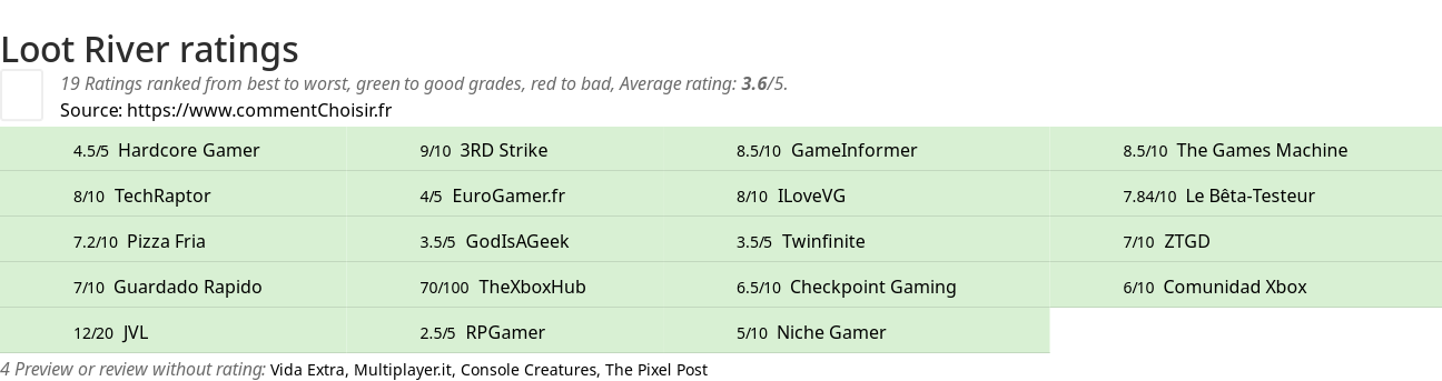 Ratings Loot River