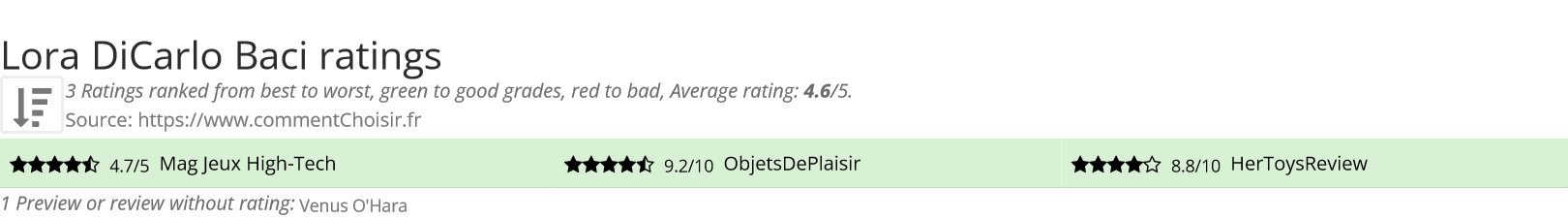 Ratings Lora DiCarlo Baci